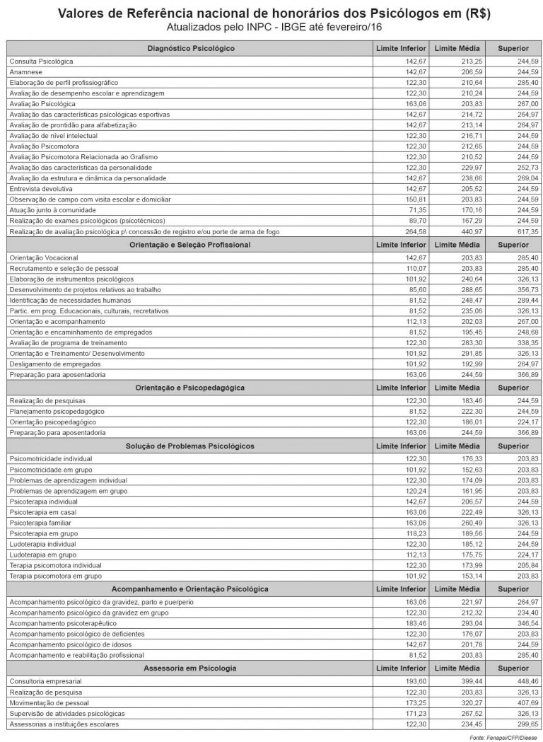 Cfp E Fenapsi Publicam Tabelas De Referência De Honorários Da Psicologia 1585